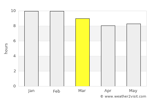 Bako average rain in March