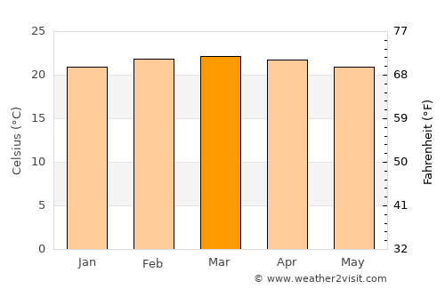 Bako average temperature in March