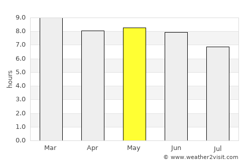 Bako average rain in May