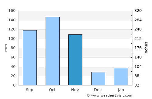 Bako average rain in November
