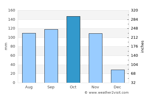 Bako average rain in October