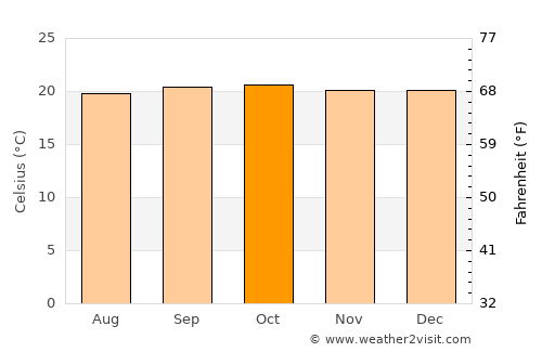 Bako average temperature in October