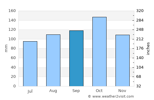 Bako average rain in September