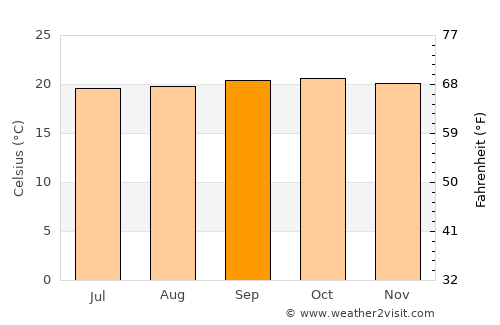 Bako average temperature in September