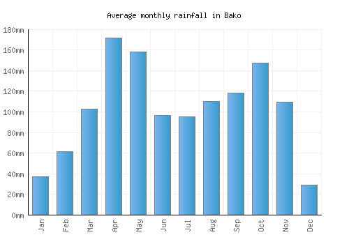 Bako monthly rainfall chart (mm)