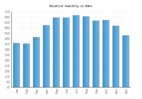 Bako relative humidity averages