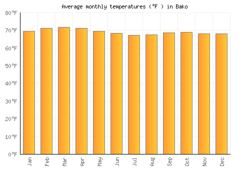 Bako average temperature chart (Fahrenheit)