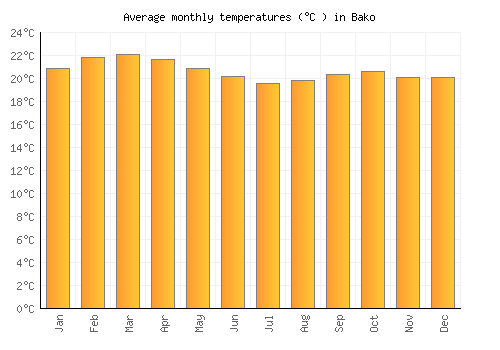 Bako average temperature chart (Celsius)