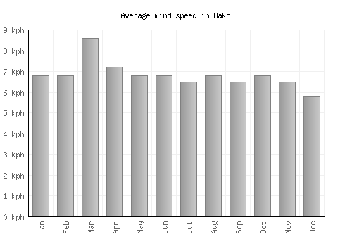 Bako average winspeed by month (km/h)
