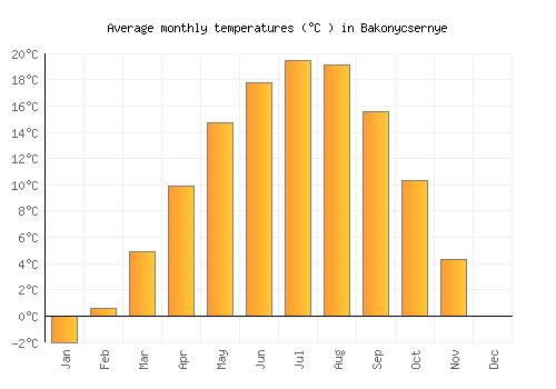 Bakonycsernye average temperature chart (Celsius)