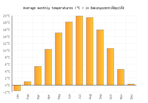 Bakonyszentlászló average temperature chart (Celsius)