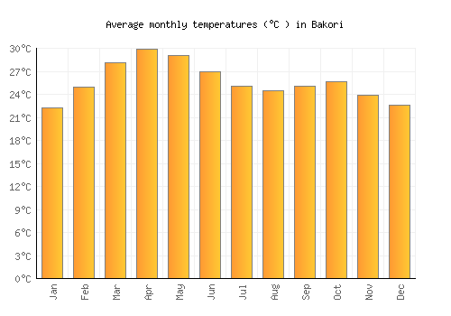 Bakori average temperature chart (Celsius)