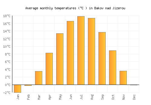 Bakov nad Jizerou average temperature chart (Celsius)