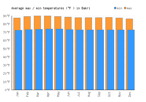 Bakri average minimum / maximum temperatures (Fahrenheit)
