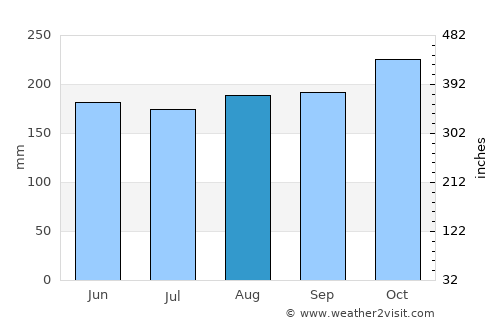 Bakri average rain in August