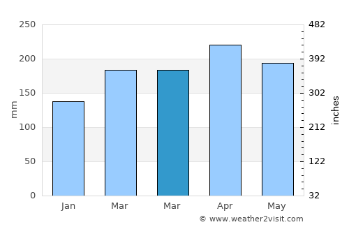 Bakri average rain in March