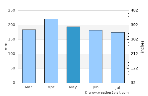 Bakri average rain in May
