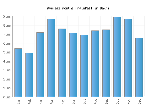 Bakri monthly rainfall chart (inches)