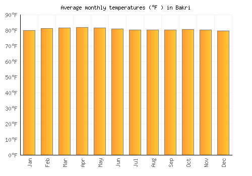 Bakri average temperature chart (Fahrenheit)