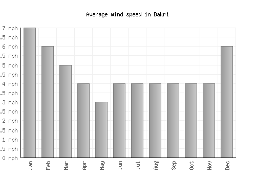 Bakri average winspeed by month (mph)