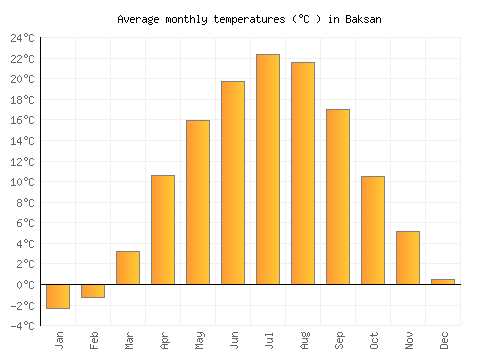 Baksan average temperature chart (Celsius)