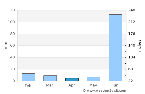 Bakswāho average rain in April