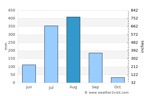 Bakswāho average rain in August