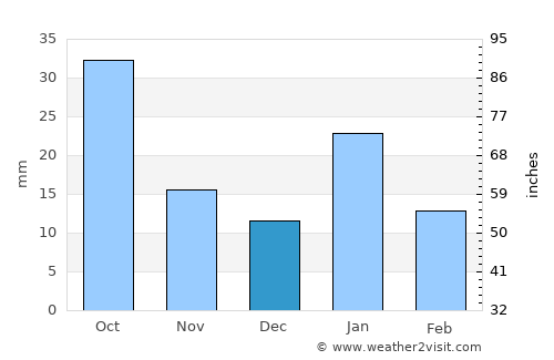 Bakswāho average rain in December
