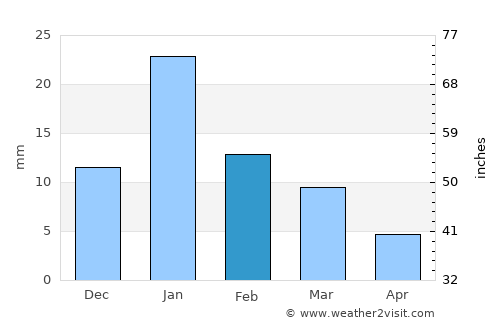 Bakswāho average rain in February