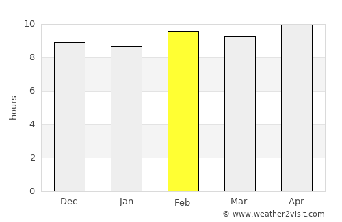 Bakswāho average rain in February