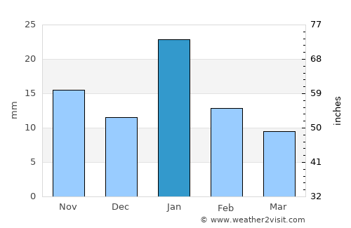 Bakswāho average rain in January