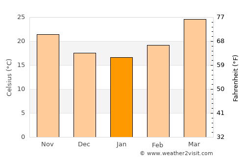 Bakswāho average temperature in January