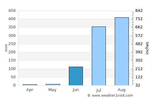 Bakswāho average rain in June