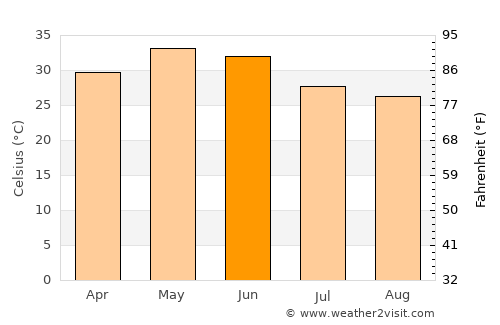 Bakswāho average temperature in June