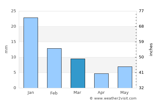 Bakswāho average rain in March