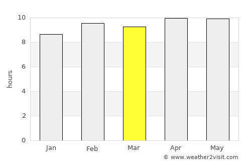 Bakswāho average rain in March