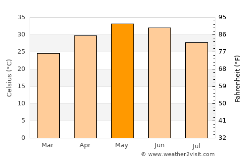 Bakswāho average temperature in May