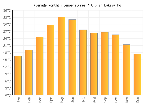 Bakswāho average temperature chart (Celsius)