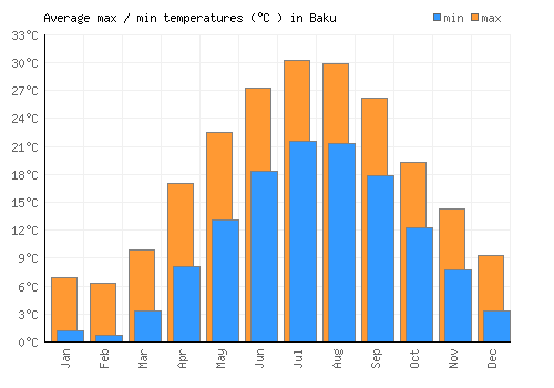 Baku average minimum / maximum temperatures (Celsius)