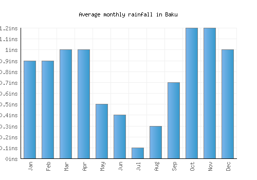 Baku monthly rainfall chart (inches)