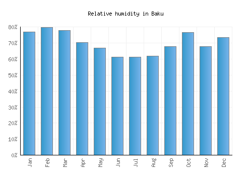Baku relative humidity averages
