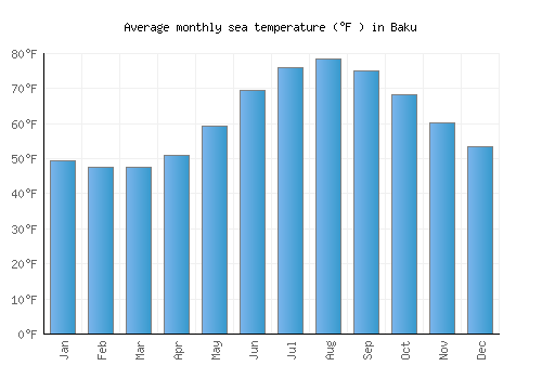 Baku average sea temperature chart (Fahrenheit)