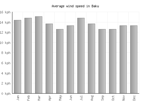 Baku average winspeed by month (km/h)