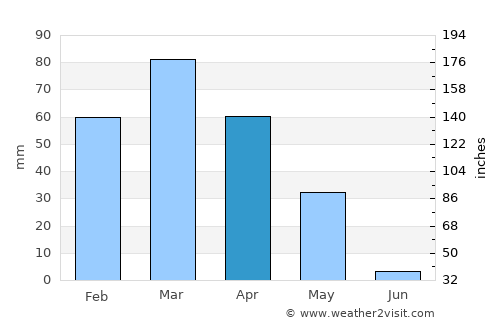Bal Chirāgh average rain in April