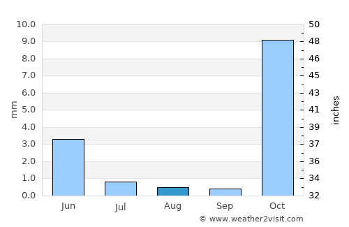 Bal Chirāgh average rain in August