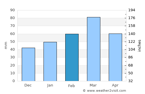 Bal Chirāgh average rain in February