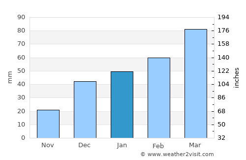 Bal Chirāgh average rain in January