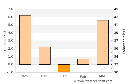 Bal Chirāgh average temperature in January