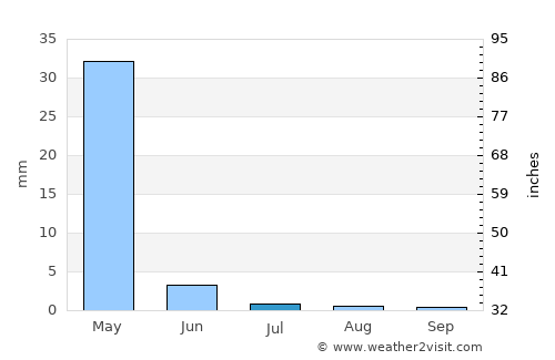 Bal Chirāgh average rain in July