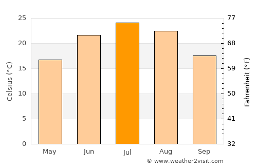 Bal Chirāgh average temperature in July
